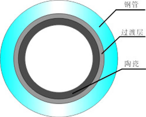 陶瓷復(fù)合鋼管說明